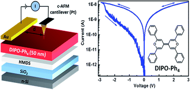 Graphical abstract: A non-volatile resistive memory effect in 2,2′,6,6′-tetraphenyl-dipyranylidene thin films as observed in field-effect transistors and by conductive atomic force microscopy