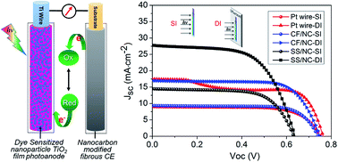 Graphical abstract: Low-cost nanocarbon electrodes on arbitrary fibrous substrates as efficient bifacial photovoltaic wires