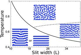 Graphical abstract: Effects of confinement on pattern formation in two dimensional systems with competing interactions