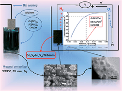 Graphical abstract: A highly active hydrogen evolution electrocatalyst based on a cobalt–nickel sulfide composite electrode