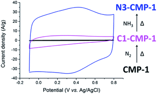 Graphical abstract: Porosity-engineered carbons for supercapacitive energy storage using conjugated microporous polymer precursors