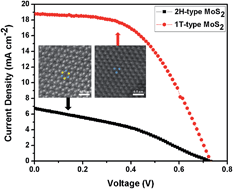 Graphical abstract: An efficient counter electrode material for dye-sensitized solar cells—flower-structured 1T metallic phase MoS2