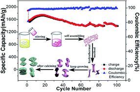 Graphical abstract: A novel gelatin-guided mesoporous bowknot-like Co3O4 anode material for high-performance lithium-ion batteries