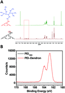 Graphical abstract: Self-assembling Janus dendritic polymer for gene delivery with low cytotoxicity and high gene transfection efficiency