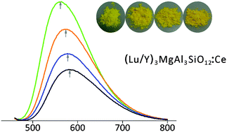 Graphical abstract: New garnet structure phosphors, Lu3−xYxMgAl3SiO12:Ce3+ (x = 0–3), developed by solid solution design