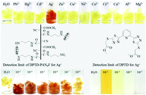 Graphical abstract: A highly selective and sensitive reusable colorimetric sensor for Ag+ based on thiadiazole-functionalized polyacrylonitrile fiber