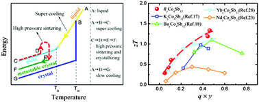 Graphical abstract: Enhanced thermoelectric performance in rare-earth filled-skutterudites