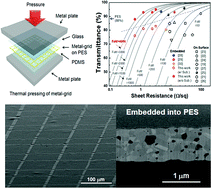 Graphical abstract: Thermal pressing of a metal-grid transparent electrode into a plastic substrate for flexible electronic devices