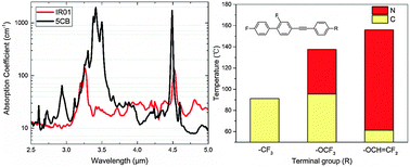 Graphical abstract: Low mid-infrared absorption tolane liquid crystals terminated by 2,2-difluorovinyloxyl: synthesis, characterization and properties