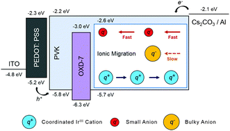 Graphical abstract: Highly efficient blue-green organic light-emitting diodes achieved by controlling the anionic migration of cationic iridium(iii) complexes