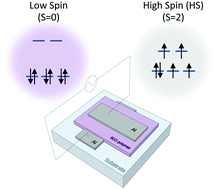 Graphical abstract: Room temperature dielectric bistability in solution-processed spin crossover polymer thin films