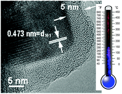 Graphical abstract: Thermochromic upconversion nanoparticles for visual temperature sensors with high thermal, spatial and temporal resolution