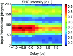 Graphical abstract: Ultrafast light-induced symmetry changes in single BaTiO3 nanowires