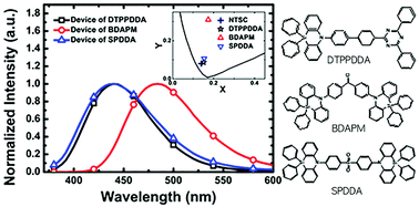 Graphical abstract: Azasiline-based thermally activated delayed fluorescence emitters for blue organic light emitting diodes