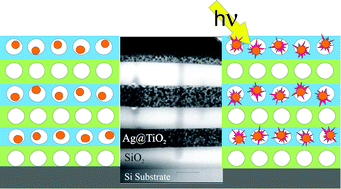 Graphical abstract: Designed nanoparticle–mesoporous multilayer nanocomposites as tunable plasmonic–photonic architectures for electromagnetic field enhancement