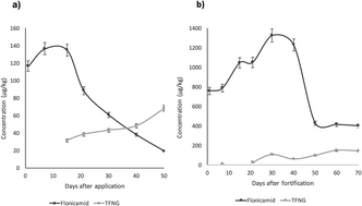 Graphical abstract: The metabolic pathway of flonicamid in oranges using an orthogonal approach based on high-resolution mass spectrometry and nuclear magnetic resonance