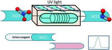 Graphical abstract: A greener alternative for inline nitrate reduction in the sequential injection determination of NOx in natural waters: replacement of cadmium reduction by UV radiation