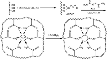 Graphical abstract: Solid-phase extraction of chromium(iii) with an ion-imprinted functionalized attapulgite sorbent prepared by a surface imprinting technique