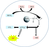 Graphical abstract: A chemiluminescence method for the determination of verapamil hydrochloride in pharmaceutical and environmental samples based on an Fe3O4 nanoparticles enhanced NaHCO3–H2O2 system