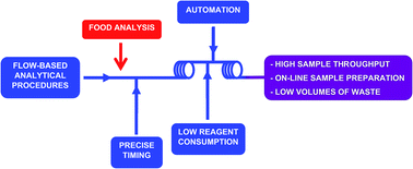 Graphical abstract: Flow-based food analysis: an overview of recent contributions