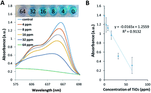 Graphical abstract: A novel paper based colorimetric assay for the detection of TiO2 nanoparticles