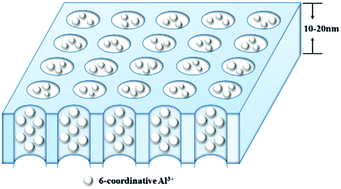Graphical abstract: Design and preparation of efficient hydroisomerization catalysts by the formation of stable SAPO-11 molecular sieve nanosheets with 10–20 nm thickness and partially blocked acidic sites
