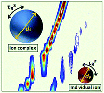 Graphical abstract: Structure and dynamics elucidation of ionic liquids using multidimensional Laplace NMR
