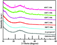 Graphical abstract: Use of long-term stable CsPbBr3 perovskite quantum dots in phospho-silicate glass for highly efficient white LEDs