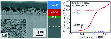 Graphical abstract: NH3-assisted chloride flux-coating method for direct fabrication of visible-light-responsive SrNbO2N crystal layers