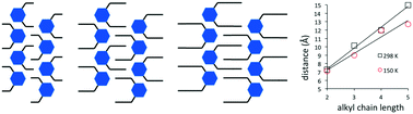 Graphical abstract: Controlling the distance between hydrogen-bonded chloro-s-triazine tapes: crystal engineering using N-alkyl chains and the influence of temperature