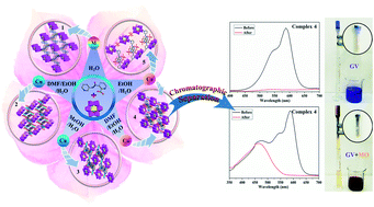 Graphical abstract: Solvent-controlled synthesis of various Anderson-type polyoxometalate-based metal–organic complexes with excellent capacity for the chromatographic separation of dyes