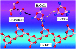 Graphical abstract: Structural studies of a Li2O·4B2O3 melt by high-temperature Raman spectroscopy and density functional theory