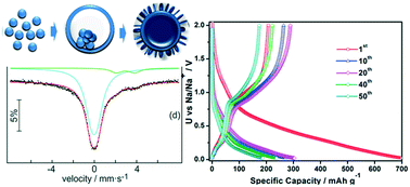 Graphical abstract: Growth mechanism and electrochemical properties of hierarchical hollow SnO2 microspheres with a “chestnut” morphology