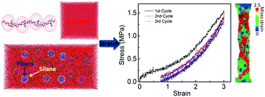 Graphical abstract: Molecular insight into the Mullins effect: irreversible disentanglement of polymer chains revealed by molecular dynamics simulations