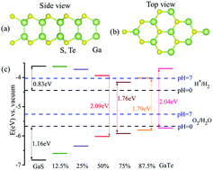 Graphical abstract: GaS0.5Te0.5 monolayer as an efficient water splitting photocatalyst
