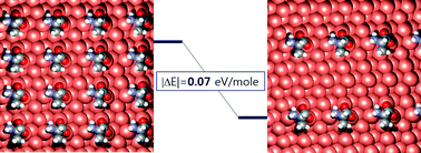 Graphical abstract: Adsorption differences between low coverage enantiomers of alanine on the chiral Cu{421}R surface