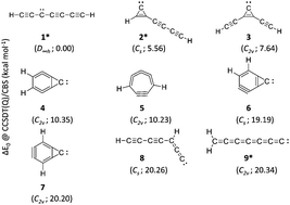 Graphical abstract: Energetic and spectroscopic properties of the low-lying C7H2 isomers: a high-level ab initio perspective