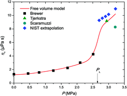 Graphical abstract: A thermodynamic model to predict electron mobility in superfluid helium