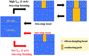 Graphical abstract: Ultralow power switching in a silicon-rich SiNy/SiNx double-layer resistive memory device