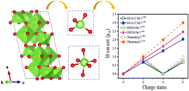 Graphical abstract: First-principles study of Ga-vacancy induced magnetism in β-Ga2O3