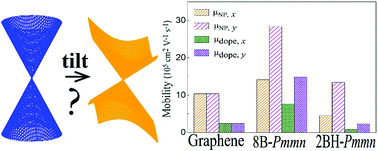 Graphical abstract: Anisotropic carrier mobility in two-dimensional materials with tilted Dirac cones: theory and application