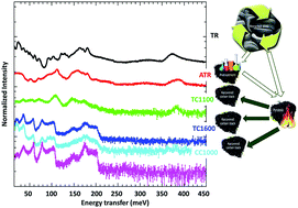 Graphical abstract: Neutron vibrational spectroscopic studies of novel tire-derived carbon materials