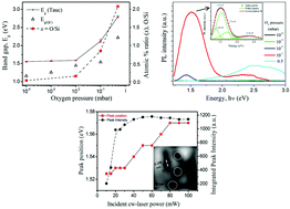Graphical abstract: Fabrication of photoluminescent nc-Si:SiO2 thin films prepared by PLD