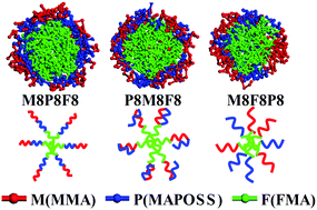 Graphical abstract: Synthesis and self-assembly behavior of polyhedral oligomeric silsesquioxane-based triblock copolymers in selective solvents by dissipative particle dynamics simulation