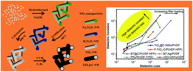 Graphical abstract: Largely enhanced dielectric constant of PVDF nanocomposites through a core–shell strategy