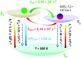 Graphical abstract: Basic photophysical analysis of a thermally activated delayed fluorescence copper(i) complex in the solid state: theoretical estimations from a polarizable continuum model (PCM)-tuned range-separated density functional approach