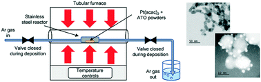 Graphical abstract: Facile deposition of Pt nanoparticles on Sb-doped SnO2 support with outstanding active surface area for the oxygen reduction reaction