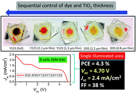 Graphical abstract: Sequential series multijunction dye-sensitized solar cells (SSM-DSCs): 4.7 volts from a single illuminated area