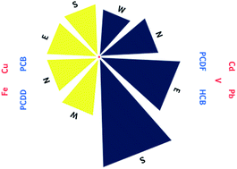 Graphical abstract: Tracing the sources of PCDD/Fs in Baltic Sea air by using metals as source markers