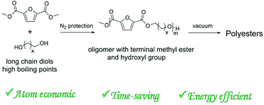 Graphical abstract: Facile preparation of bio-based polyesters from furandicarboxylic acid and long chain diols via asymmetric monomer strategy